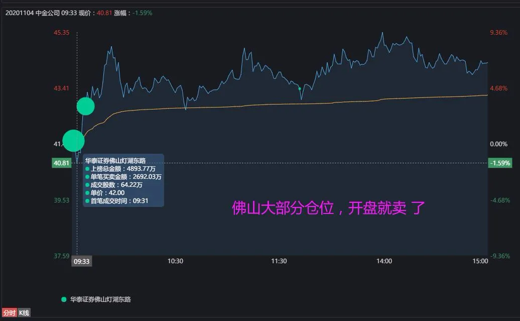 中金公司|阔以！方新侠的4亿没卖飞......