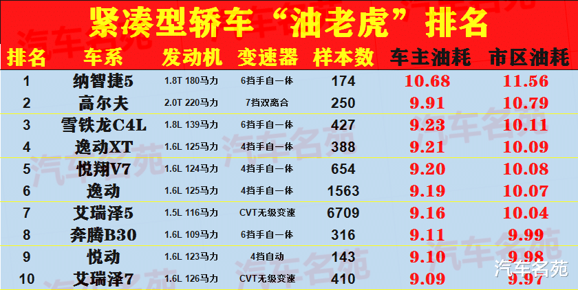 国产车|“最费油”轿车榜单更新！国产车几乎包揽，你的车有没有上榜？