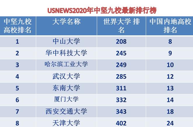 高校|“中坚九校”是指哪九所知名大学？2020年最新国内外排名来了！