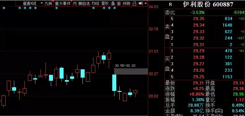 增持■中国第一奶伊利股份!