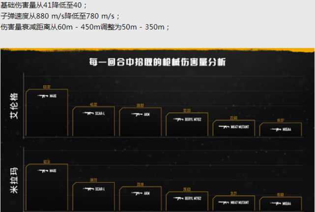 「m416」和平精英：M416即将大削弱，主播大神已经放弃M4，转练这把枪