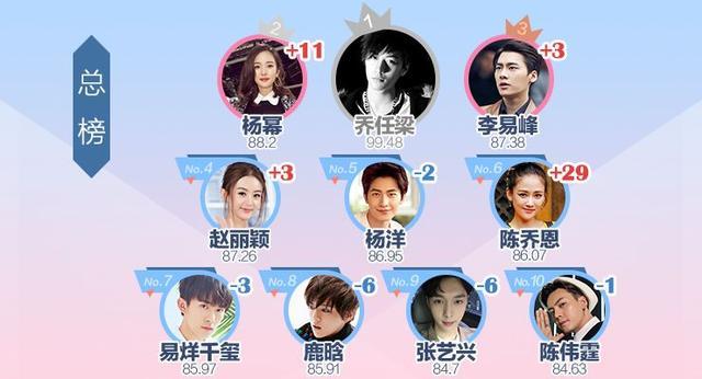 杨幂|片酬最高的5位女星，杨幂赵丽颖上榜，最后一位估计有钱也请不动