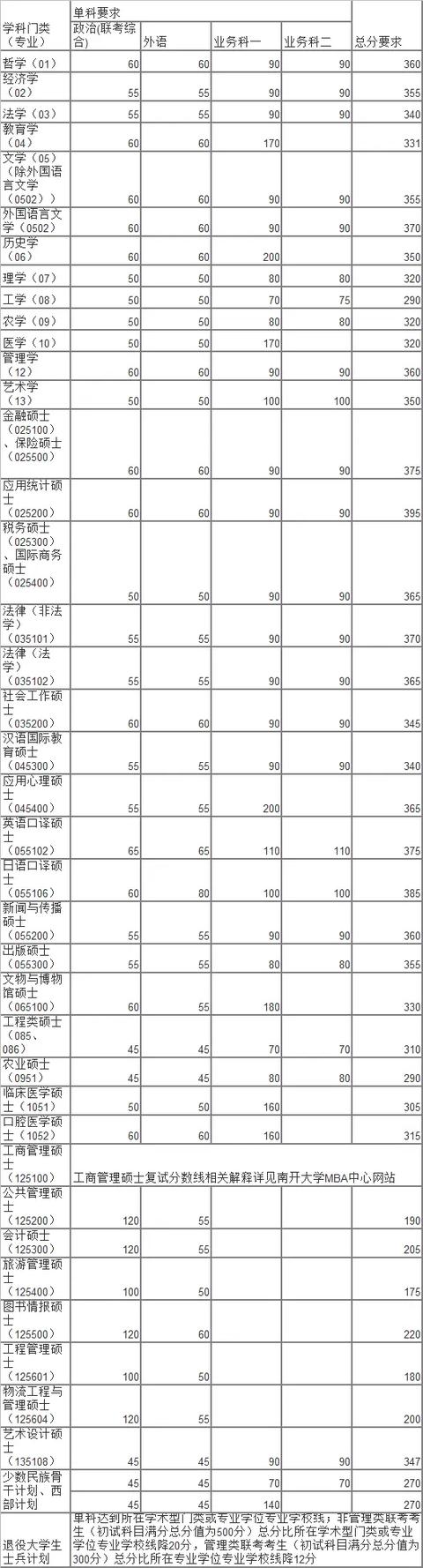 「衡水中学」20考研：34所自划线的院校复试线汇总，已公布32所！