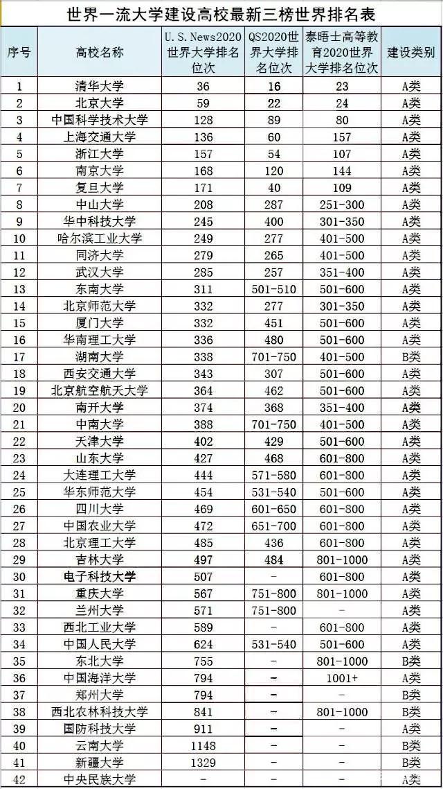 大学排名|2020学科评估中国20强大学出炉，山大吉大遗憾落榜！