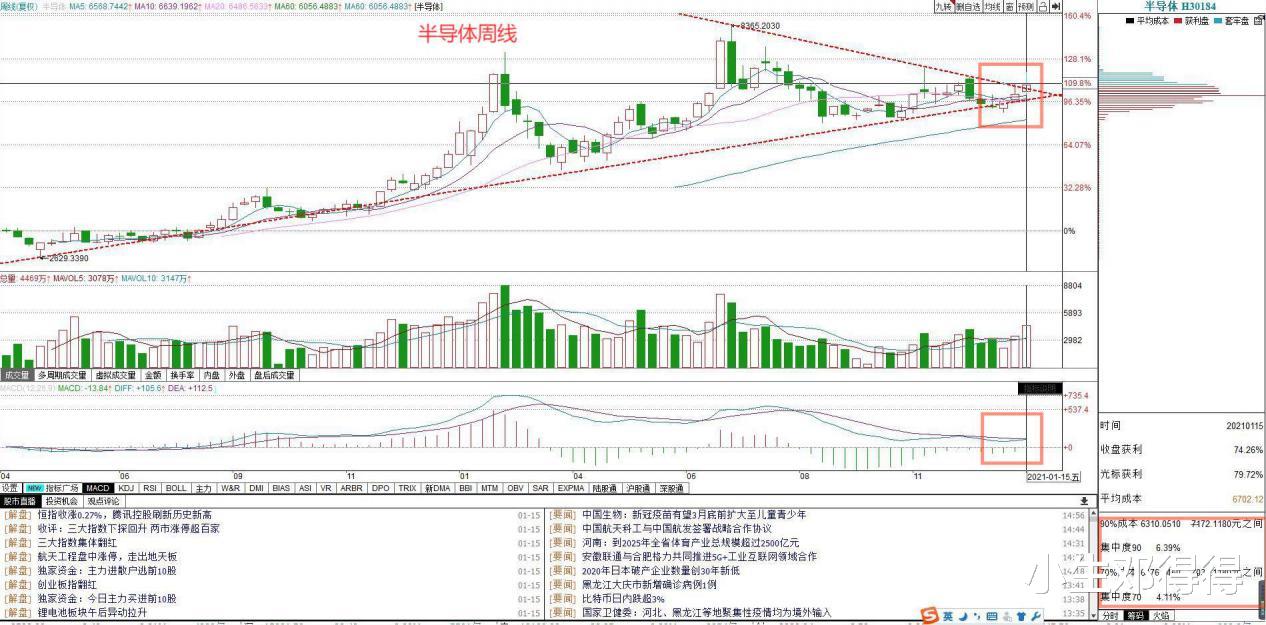 比特币 5G半导体、新能源、军工、医药与证券的后市分析