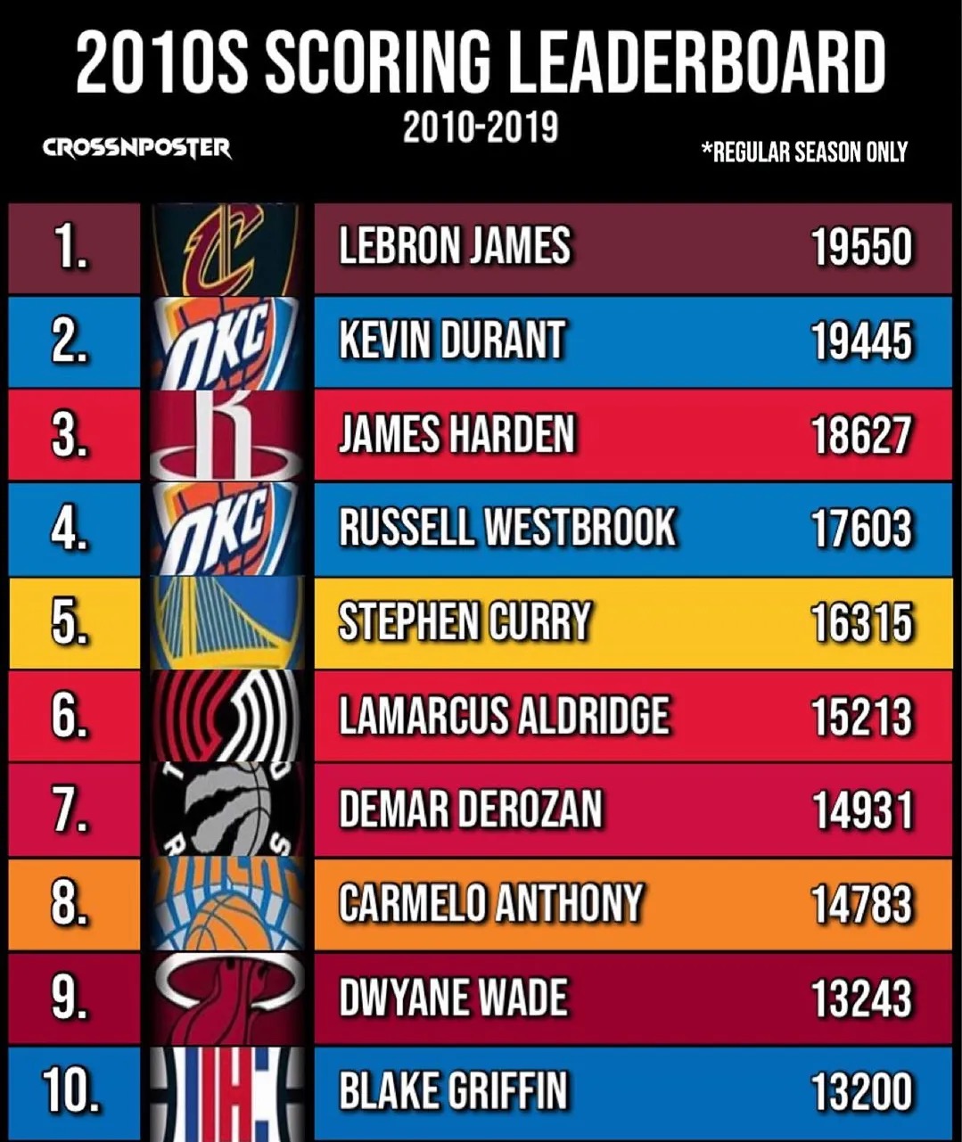 「勒布朗·詹姆斯」过去十年各项数据排行榜前十，詹姆斯各种霸榜，可惜了雷霆四少