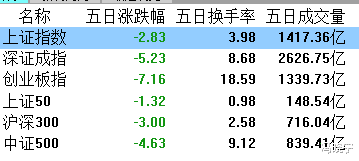 股市|历次单周天量暴跌后，A股怎么走？历史数据告诉你