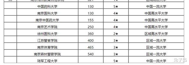 『南京大学』最新出炉：2020江苏省大学排名！南京大学保持第一