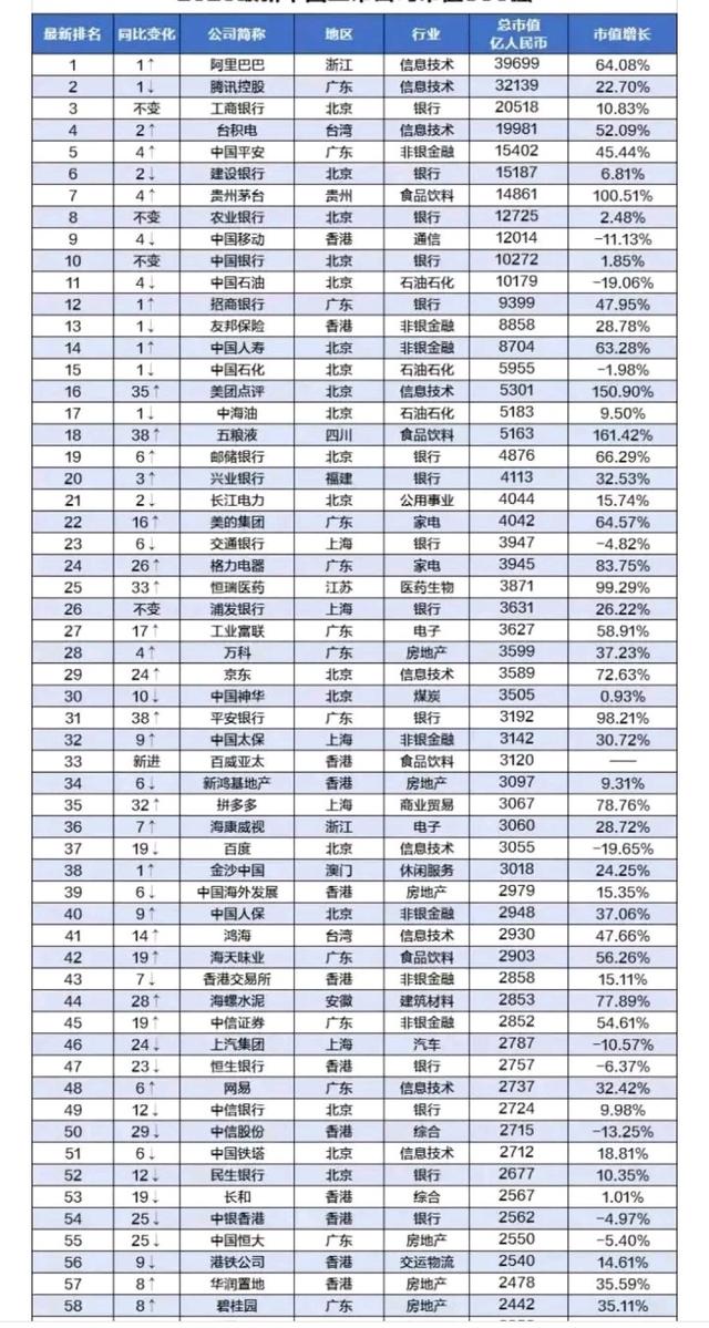 「市值」中国上市公司市值500强名单，有你熟悉的公司吗
