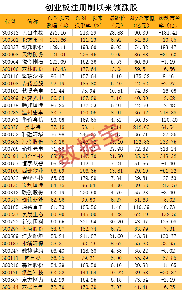 |创业板现历史天量,11板妖股叕涨停!注册制首批牛股出炉,它们有这些特征……