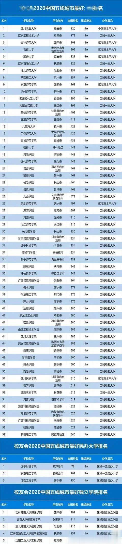 『大学排名』2020中国一二三四五各线城市最好大学排名发布！高考生求学必看