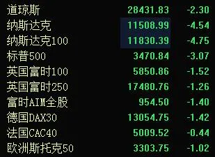 长江|突发，美股崩了！