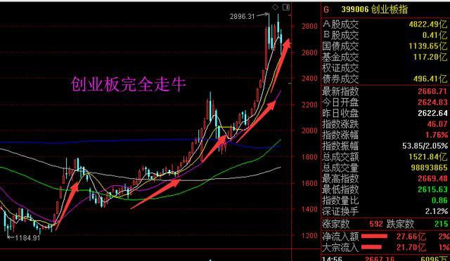 牛市|今年A股到底有没有牛市？