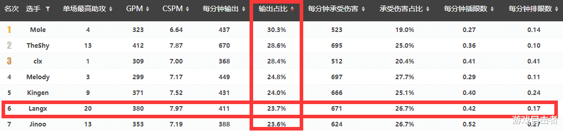[上单]RNG冷知识：本赛季狼行MVP数排上单第二，Betty输出倒数第三