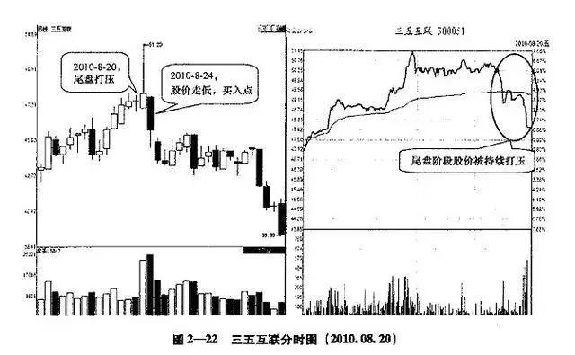 尾盘|中国股市：为什么要在尾盘买入，再忙也要花5分钟学习，大道至简