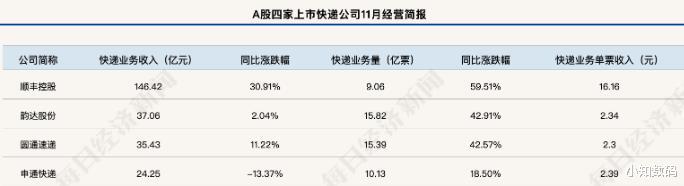 顺丰速运 月入146亿，超越韵达圆通！中国民营快递之王，30天送出9亿包裹