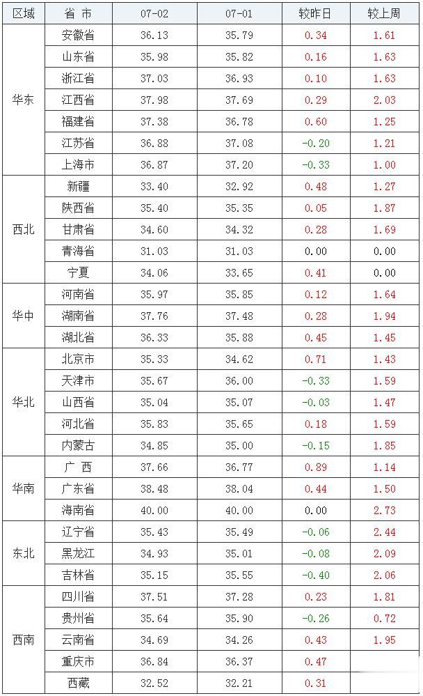 「北京市」2020年7月2日猪价：供需博弈开始！猪价或将迎来“变数”？