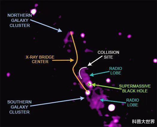 银河系@科学家发现一座长达300万光年的宇宙之“桥”,质量堪比4个银河系