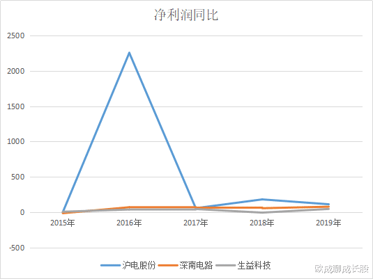 #深南电路#PCB三剑客,沪电股份,深南电路和生益科技,当下谁更值得投资?