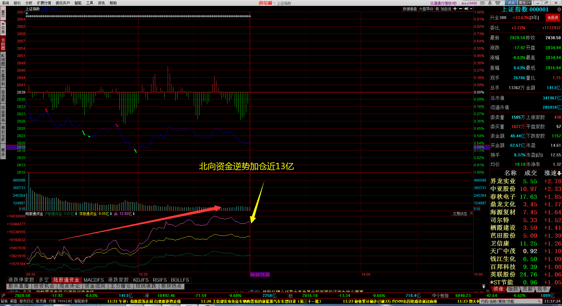[]北向资金逆势吸筹！洗盘就是低吸机会
