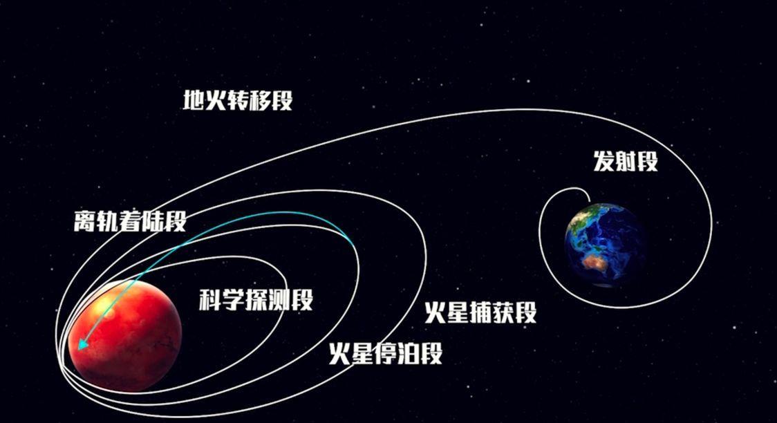 火星|火星地球最近时相距6000万公里，天问一号为何六个多月才到达？