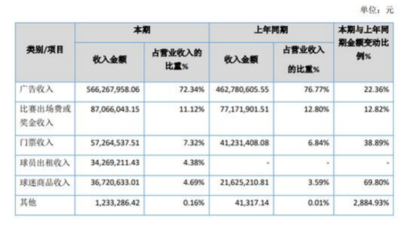 广州恒大■恒大亏损20亿上港连续三年盈利 两大俱乐部真的差距巨大吗？
