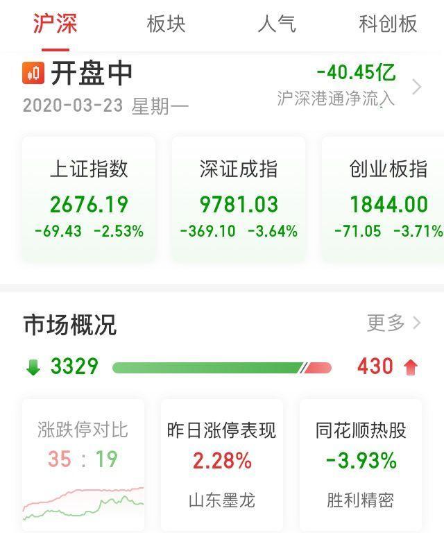 ：沪指失守2700点，两市近90%个股下跌，这个板块却掀起涨停潮
