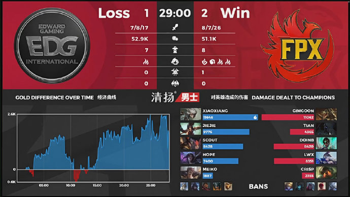 clearlove|丢脸！EDG建队以来首次无缘季后赛，明凯教练：生日愿望要复出？