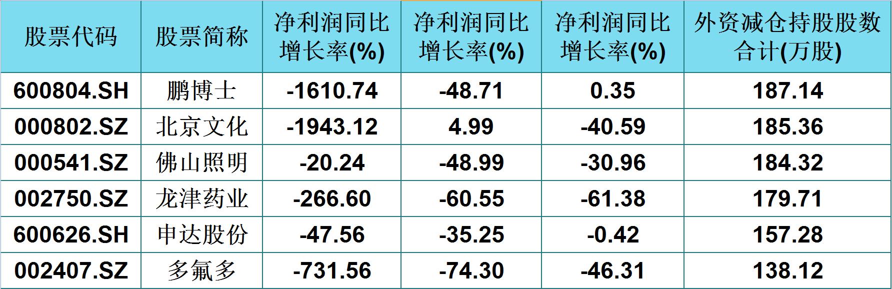 净买入|外资悄悄甩货，你还要熄灯煮面？近三年业绩亏损的20只个股一览表