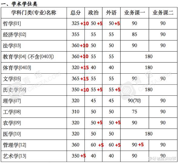 【高校】兰大和吉大复试线飘红，”冷门“高校不再冷，考名校研究生不容易