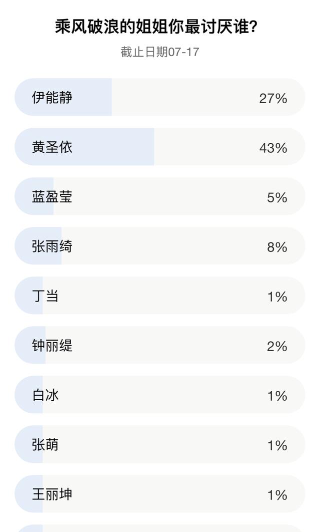 姐姐|观众喜爱度张含韵排名引不满，网友重新投票倒第一换成了她