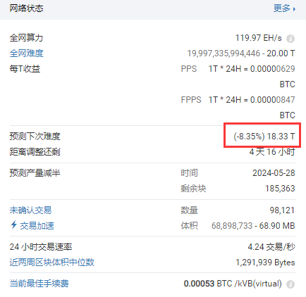 全球股市|比特币枯水期到来一代机皇蚂蚁S9全面淘汰 全网难度下降，矿工奖励水涨船高
