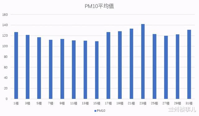 |有9-11层是扬灰层这一说吗？怎么避开扬灰层？