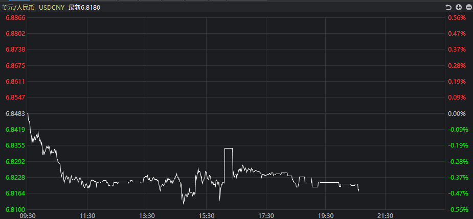 人民币|人民币重回6.81，美元指数再创新低，市场大变局来了