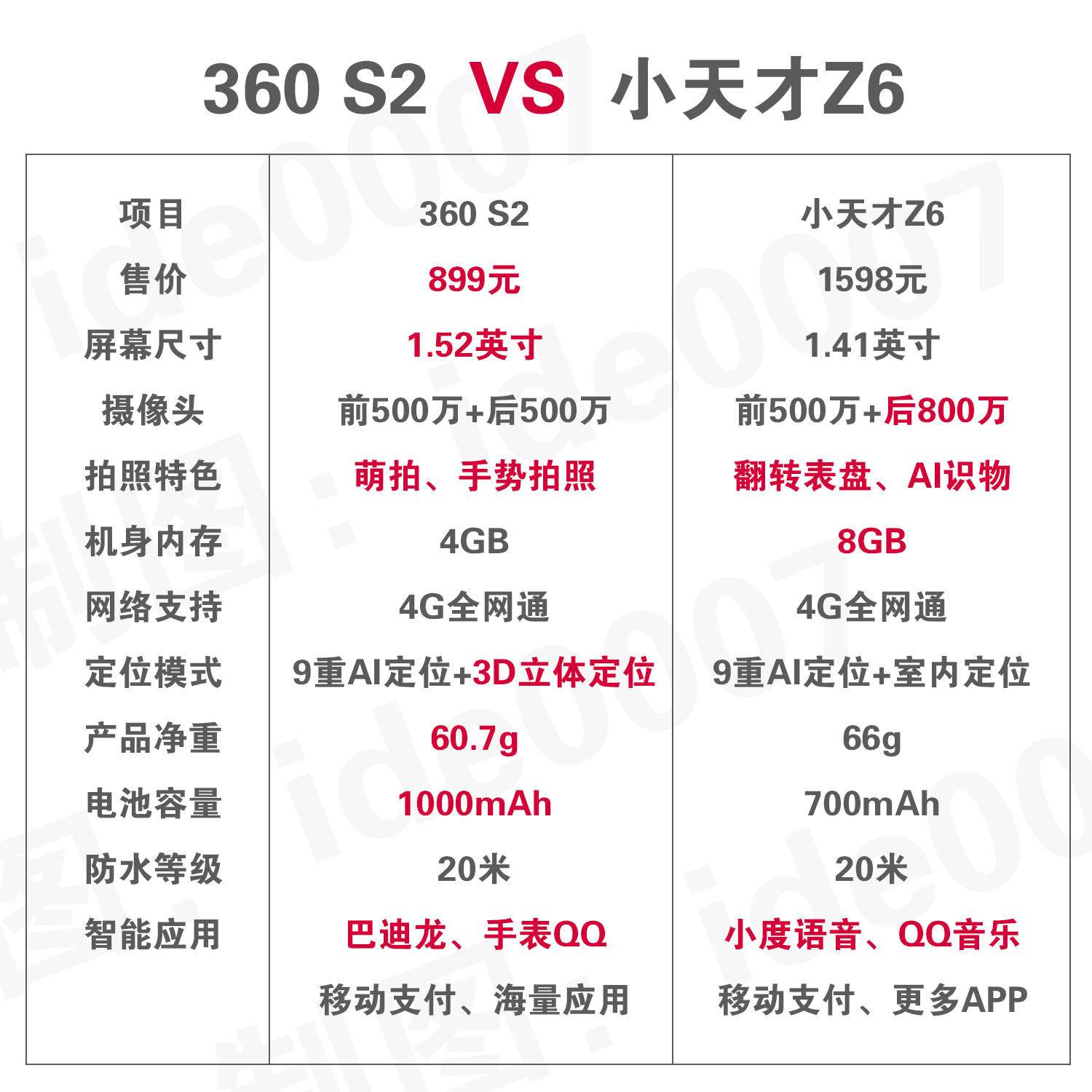 电池|两款旗舰儿童手表横评,360 S2凭什么以一半的价格超越小天才Z6?