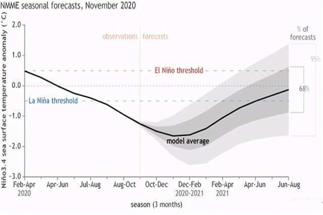 拉尼娜|拉尼娜开始反弹，预计持续到2021年秋季，四季不会混乱？