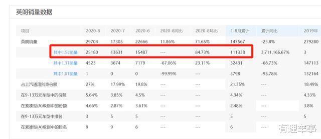 英朗|三缸机被认可了？英朗8月销量位居前三，\跳水价\成制胜法宝