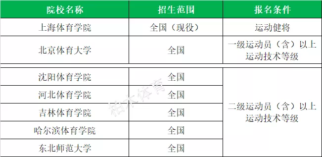「体育单招」全国2020各项目体育单招院校名单