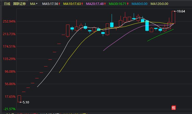 金融板块|蛇吞象!国联证券将收购国金证券?对市场影响几何?