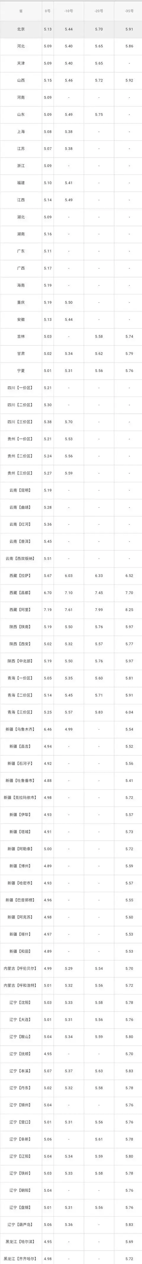 「油价」全国油价最新信息:5月9日调整后:全国92、95号汽油价格表