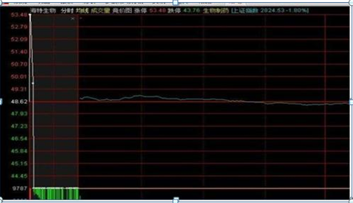中國股市：“集合競價漲停又打開”意味什麼? 看不懂可能滿倉被套-圖5