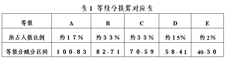 物理|懂了！新高考选择考4门科目为何要用等级赋分制？如何赋分？