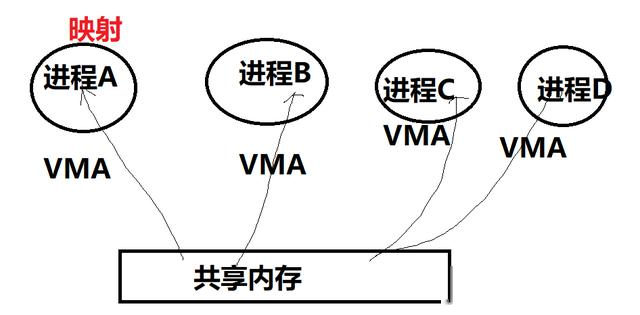 宋宝华：世上最好的共享内存(Linux共享内存最透彻的一篇)上集