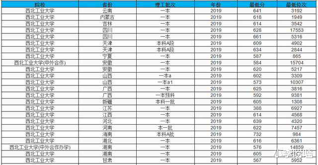 大学|我国“最难考”的3所工业大学，考上的都是学霸，毕业不愁就业！