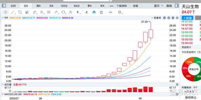 天山生物|天山生物10天涨300%,是散户的力量?还是另有布局?