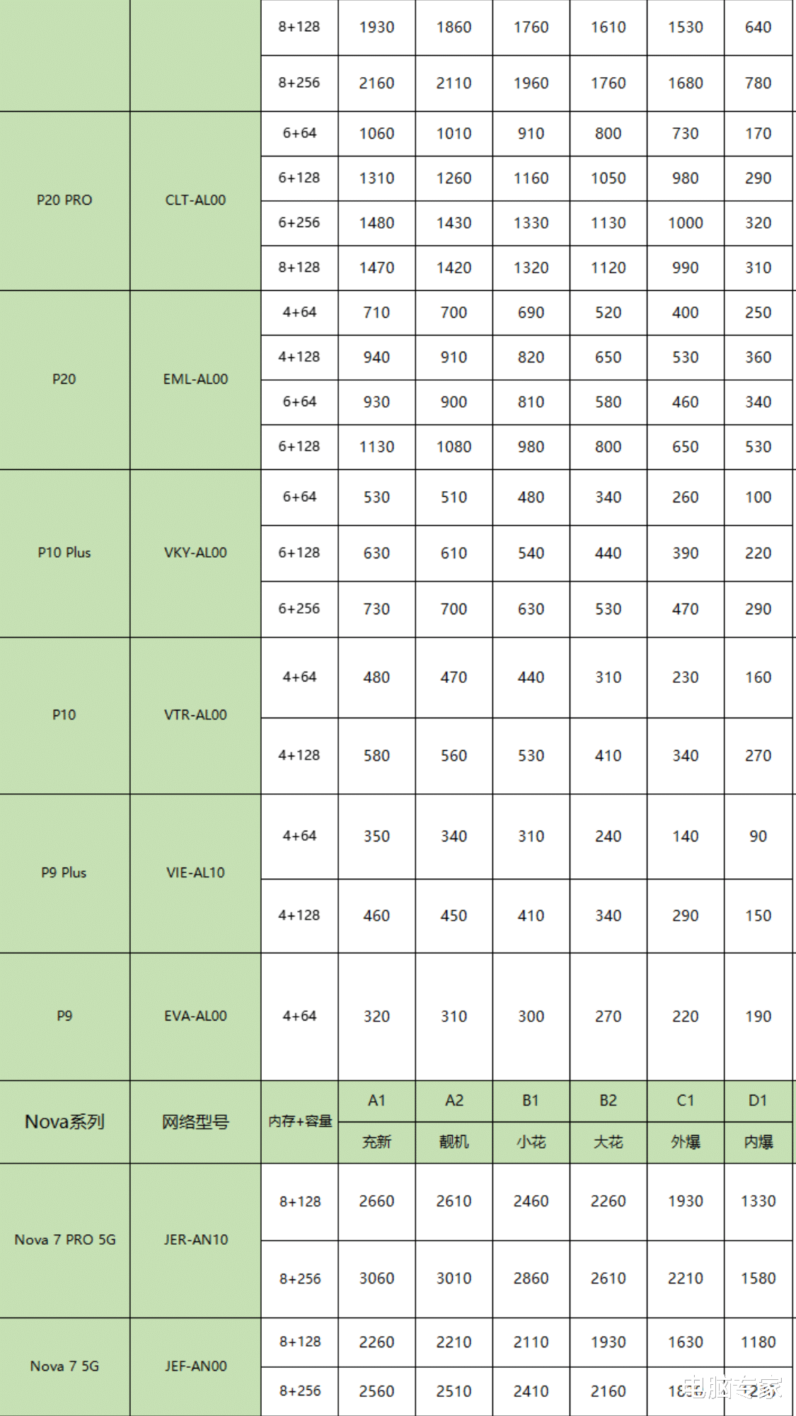 iOS|苹果和华为的二手手机值多少钱？真没想到旧手机还能卖这么多钱！