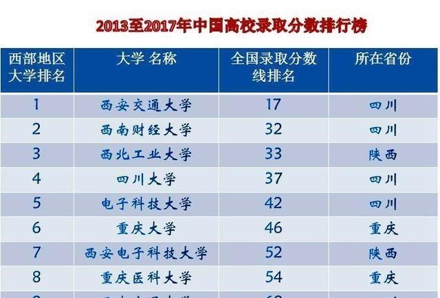 「高校」西部地区最好的十所全国重点大学,在最新排行榜上的影响力如何?