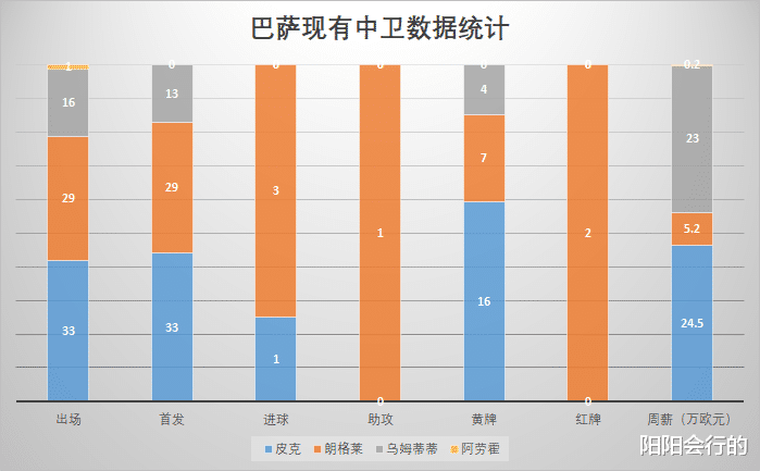 巴塞罗那▲巴萨离队第一人基本定了，100万欧元引进20倍卖出，这居然还是友情价