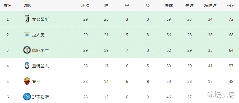 『桑切斯』6-0!国米进球数一战超越尤文,1500万水货踢疯了:单场狂造4球!