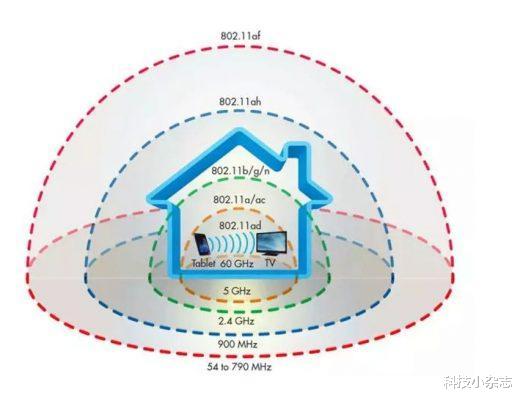 |路由器的2.4GHz？5GHz是什么？速度有何分别？